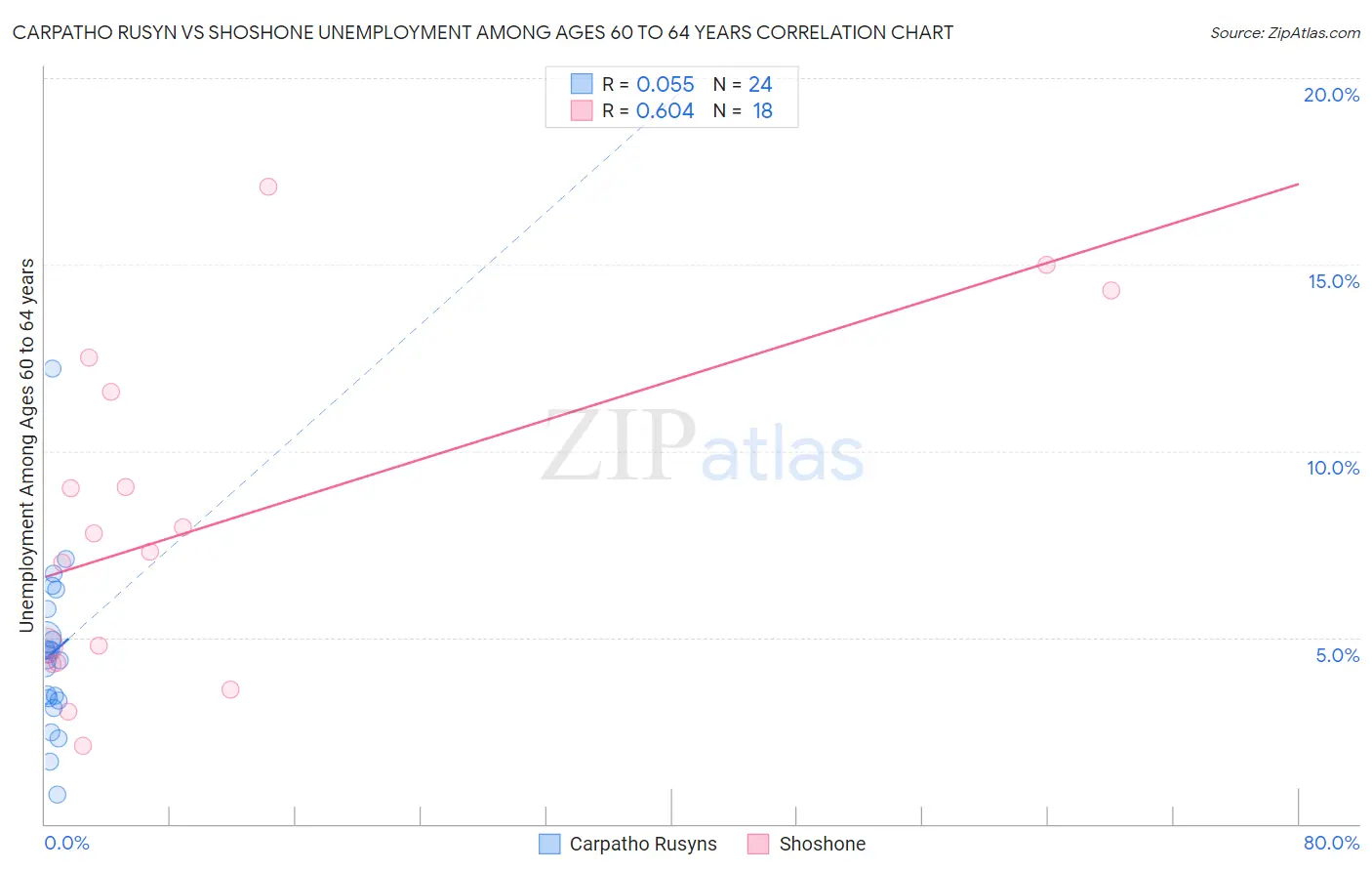 Carpatho Rusyn vs Shoshone Unemployment Among Ages 60 to 64 years