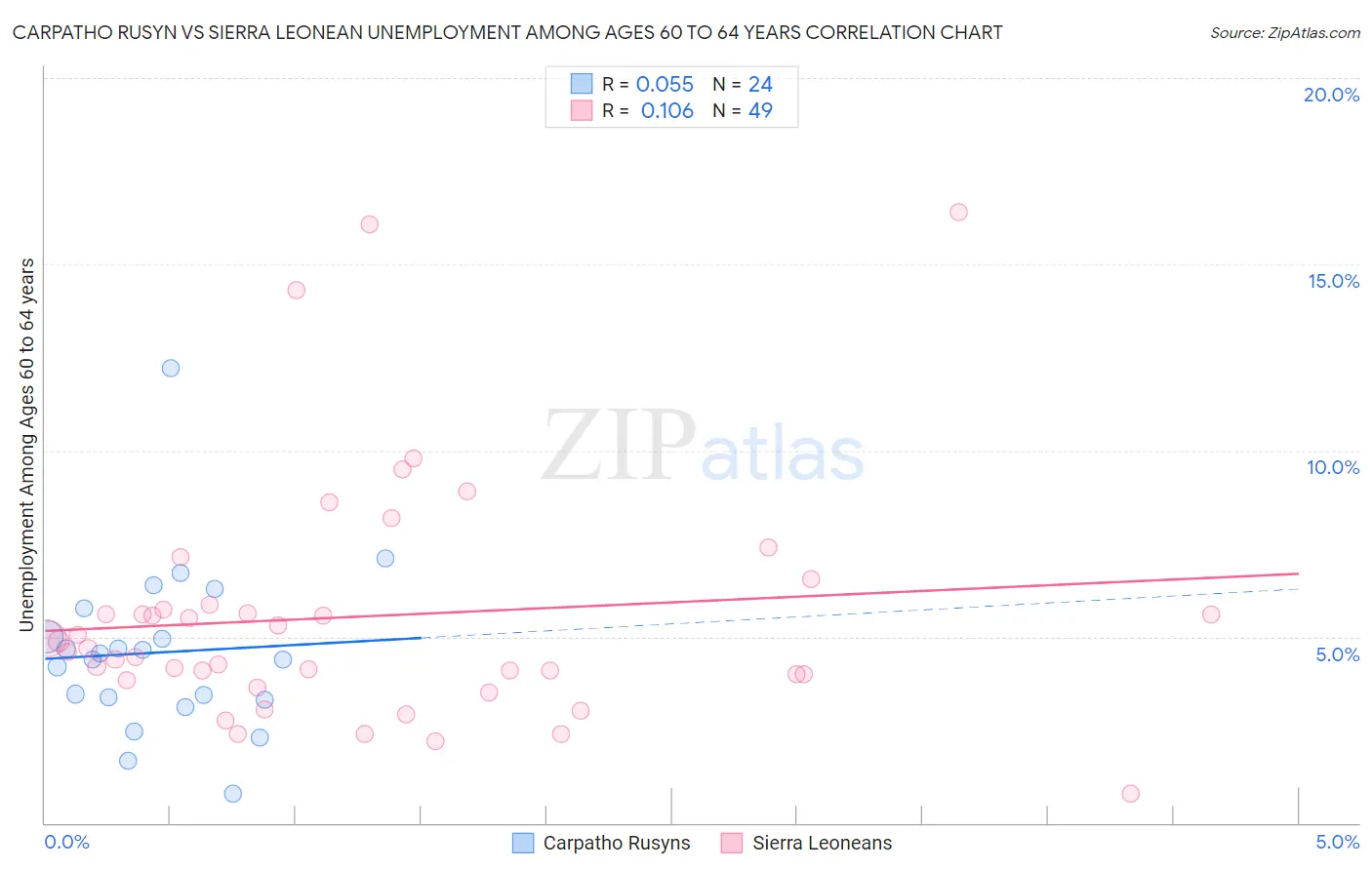 Carpatho Rusyn vs Sierra Leonean Unemployment Among Ages 60 to 64 years