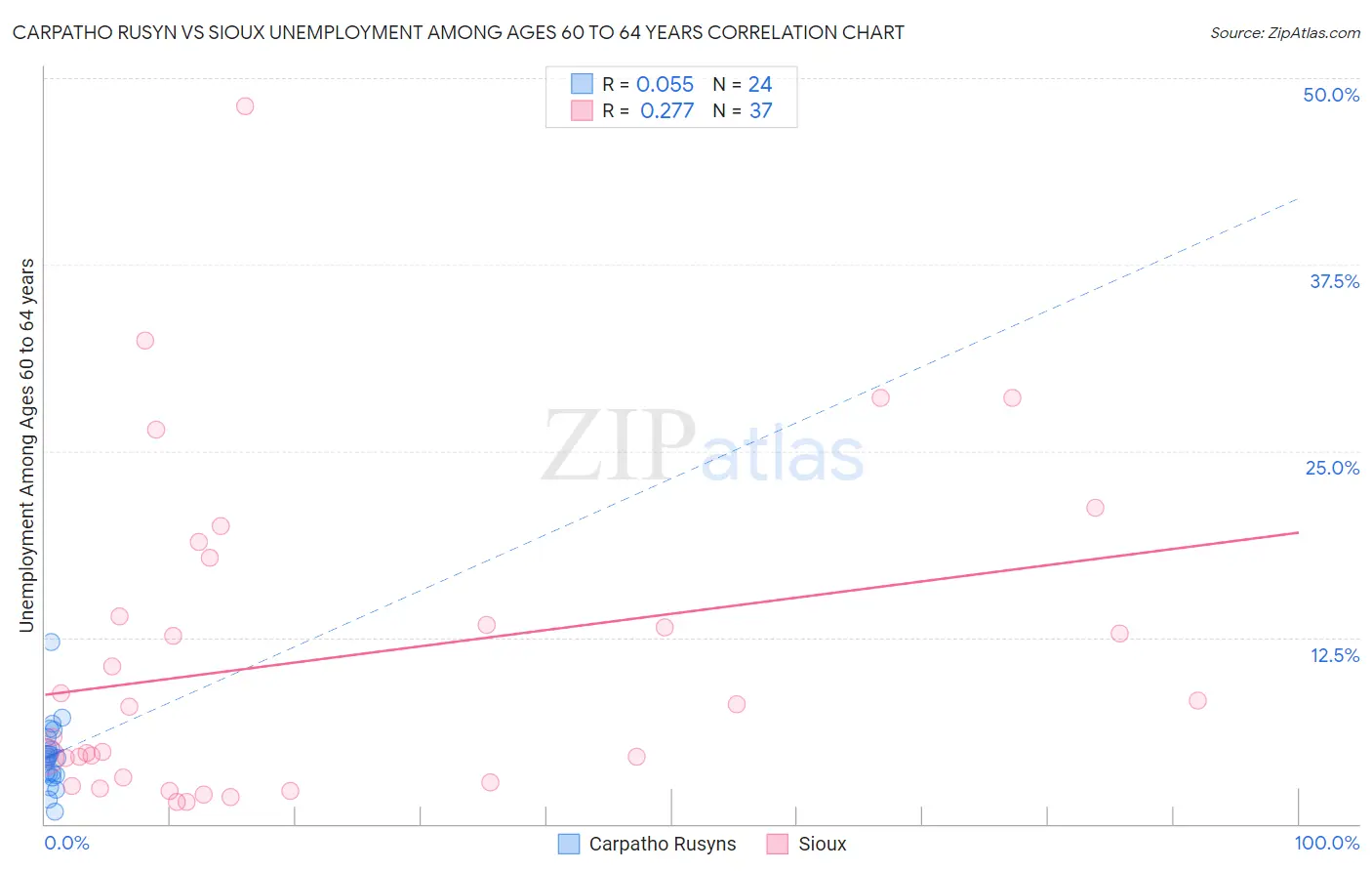 Carpatho Rusyn vs Sioux Unemployment Among Ages 60 to 64 years
