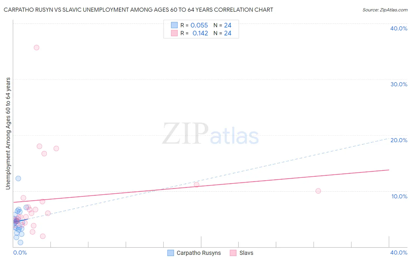 Carpatho Rusyn vs Slavic Unemployment Among Ages 60 to 64 years