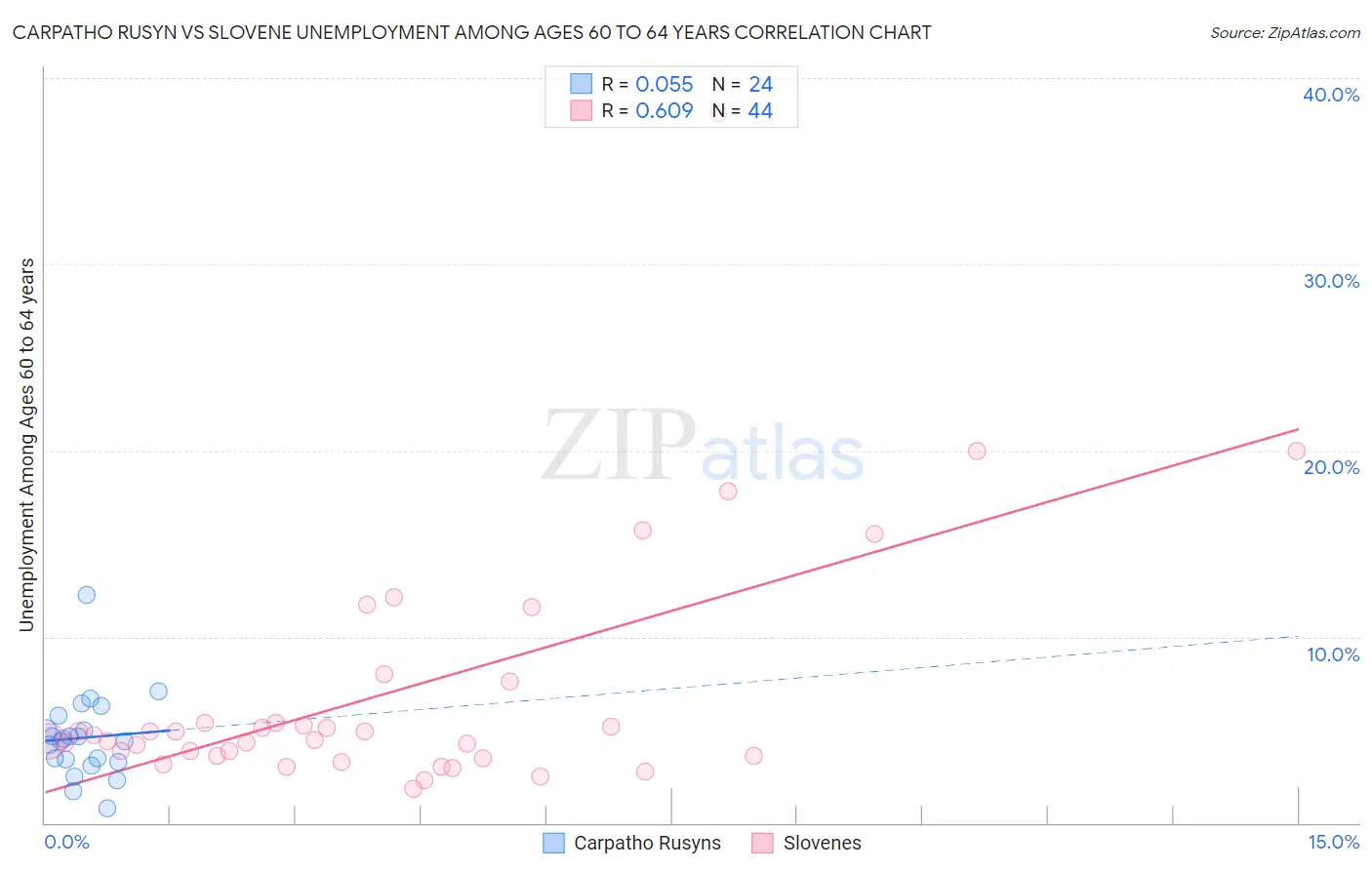 Carpatho Rusyn vs Slovene Unemployment Among Ages 60 to 64 years