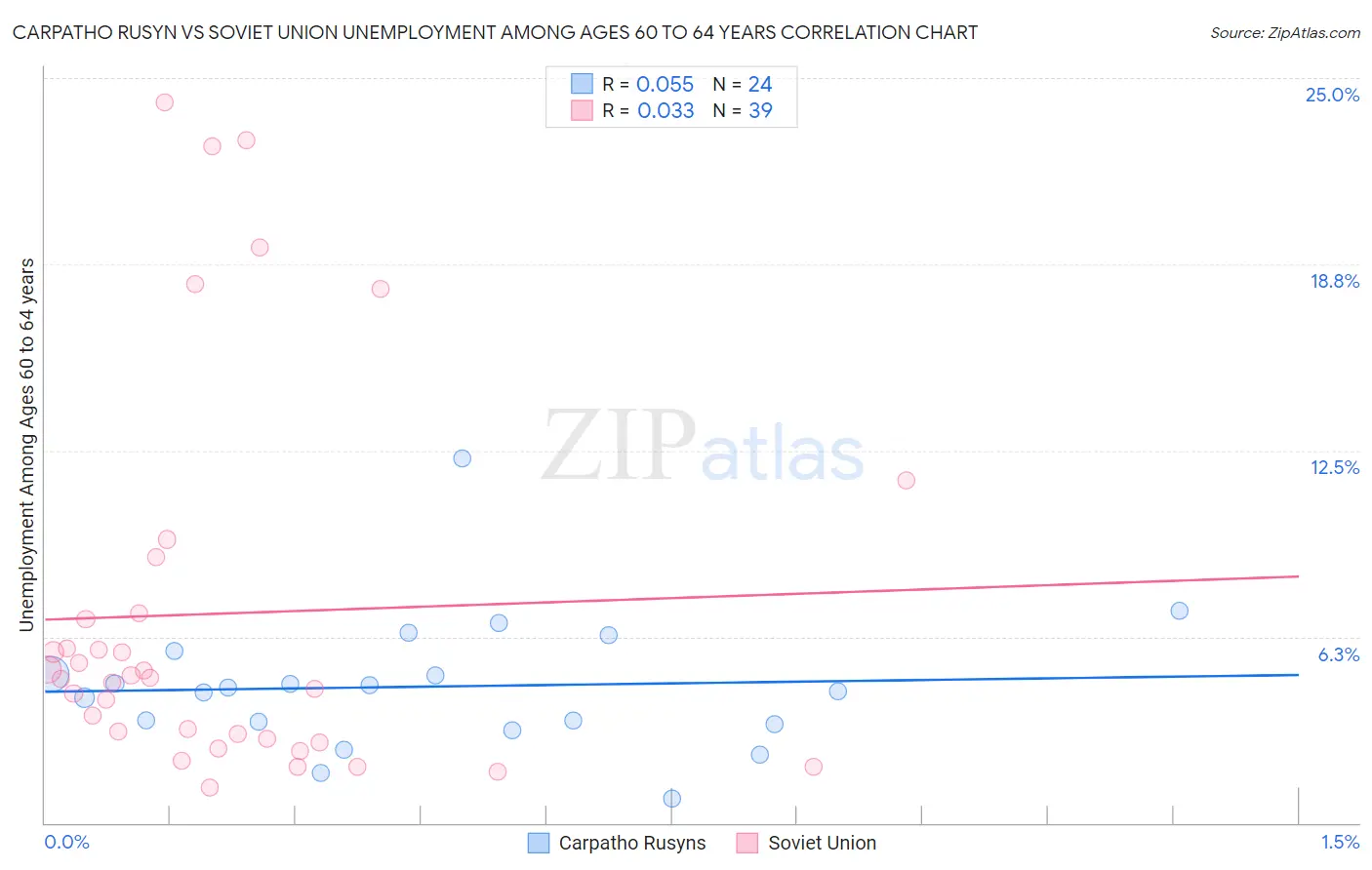 Carpatho Rusyn vs Soviet Union Unemployment Among Ages 60 to 64 years