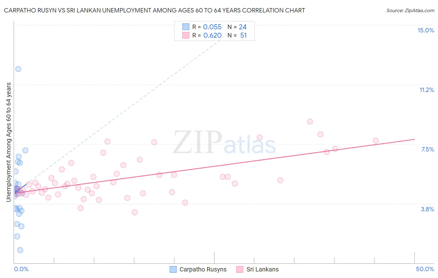 Carpatho Rusyn vs Sri Lankan Unemployment Among Ages 60 to 64 years