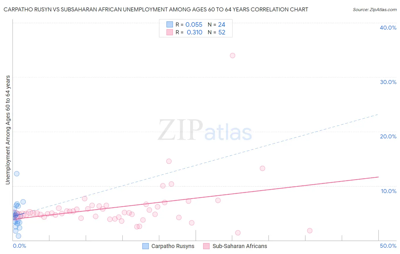 Carpatho Rusyn vs Subsaharan African Unemployment Among Ages 60 to 64 years