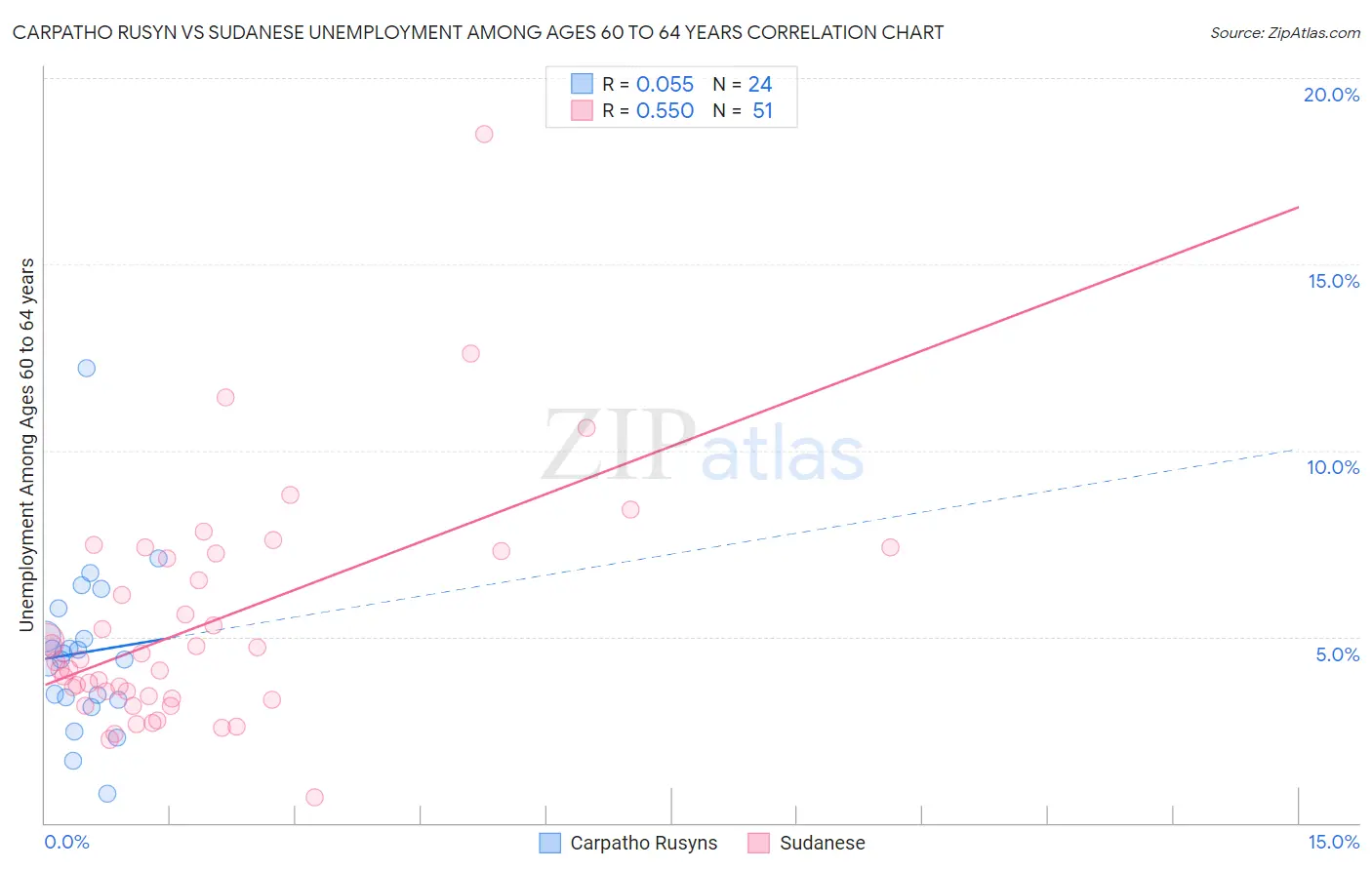 Carpatho Rusyn vs Sudanese Unemployment Among Ages 60 to 64 years