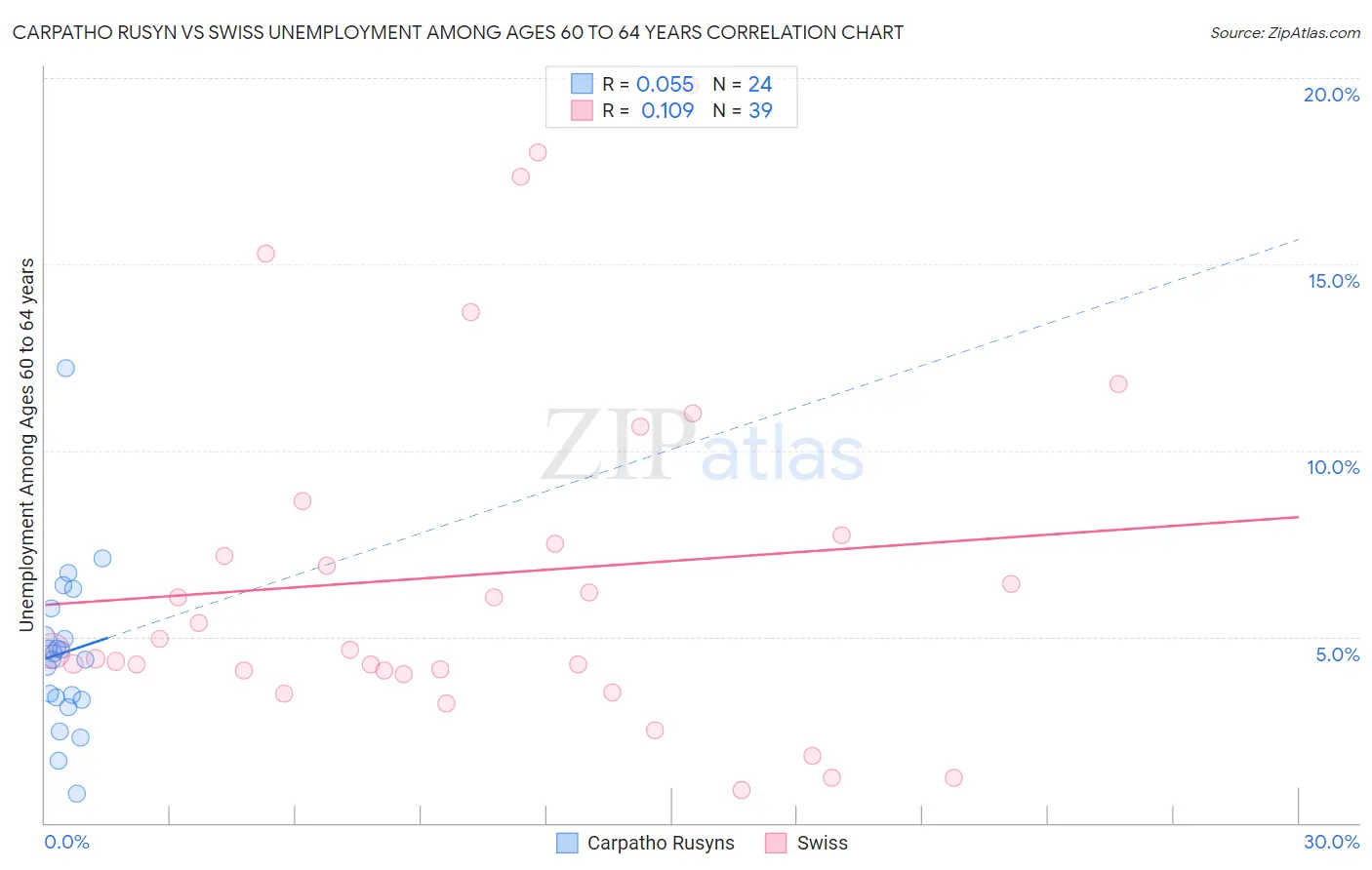 Carpatho Rusyn vs Swiss Unemployment Among Ages 60 to 64 years
