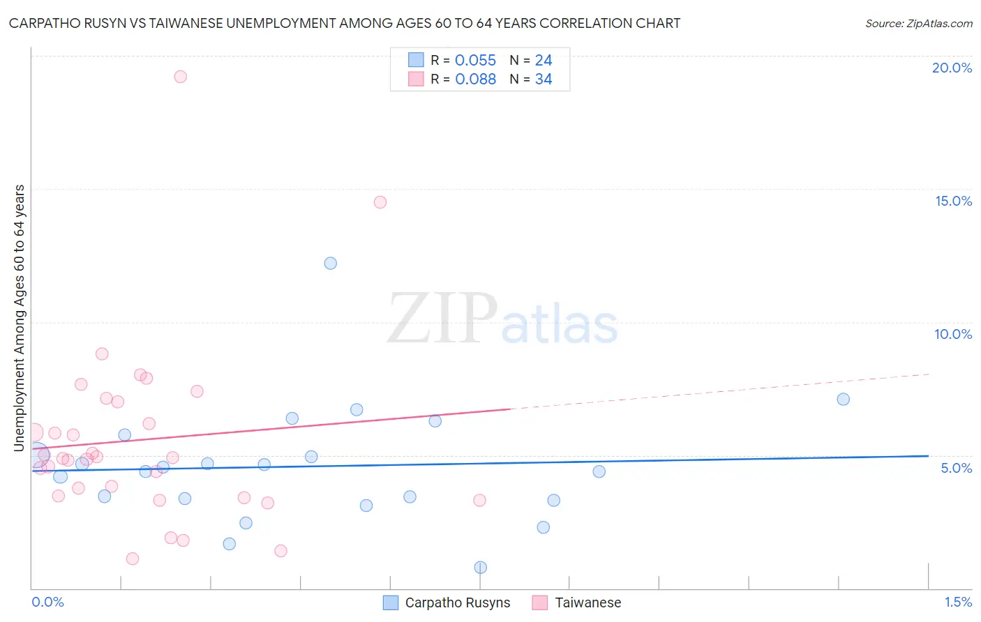 Carpatho Rusyn vs Taiwanese Unemployment Among Ages 60 to 64 years