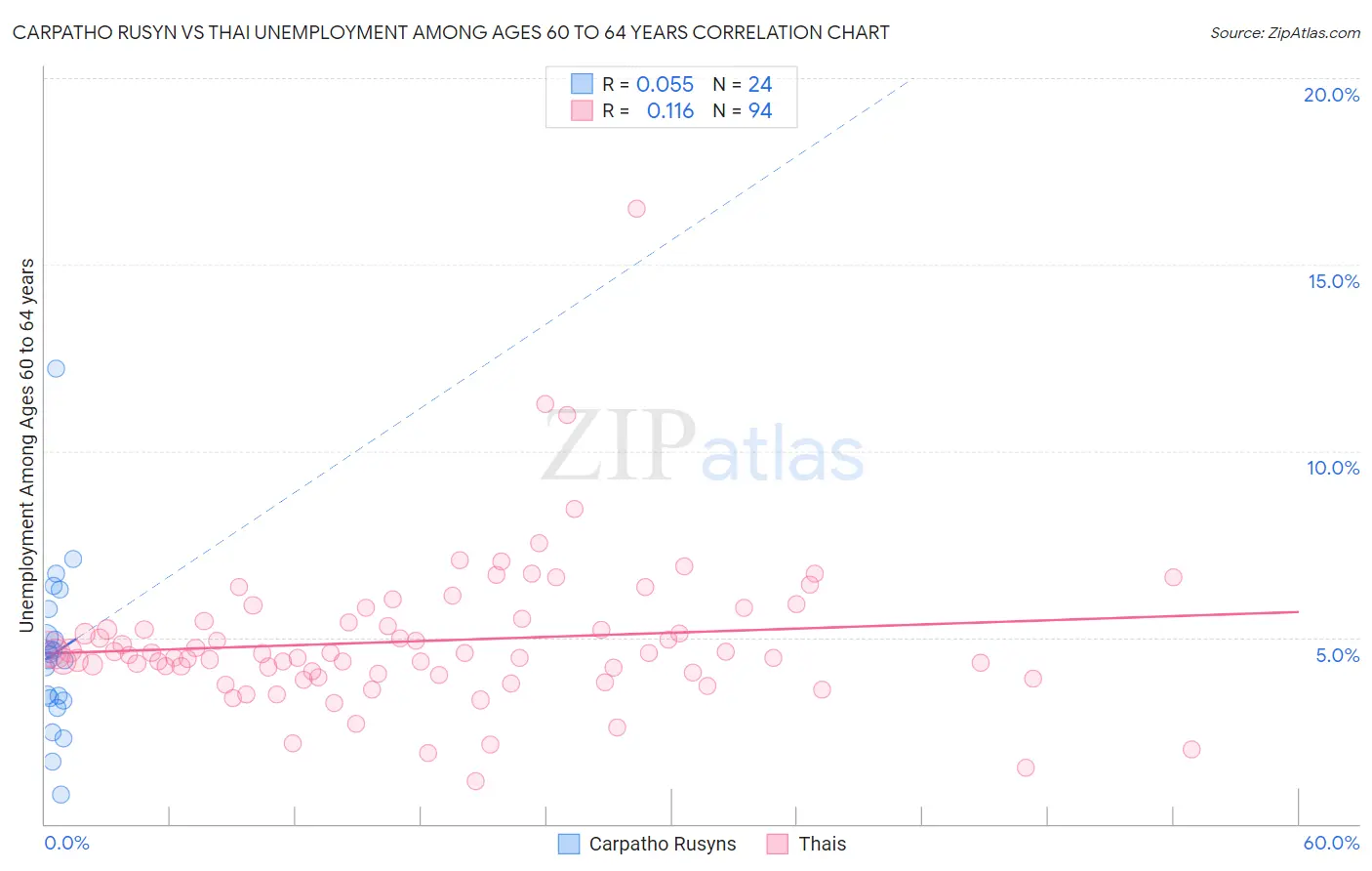 Carpatho Rusyn vs Thai Unemployment Among Ages 60 to 64 years