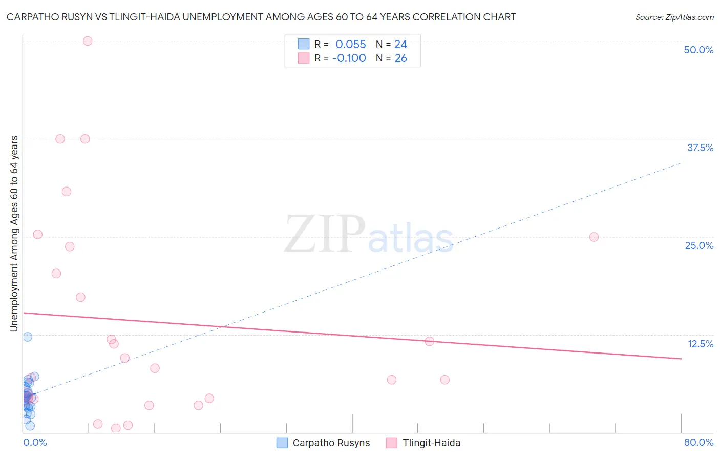 Carpatho Rusyn vs Tlingit-Haida Unemployment Among Ages 60 to 64 years