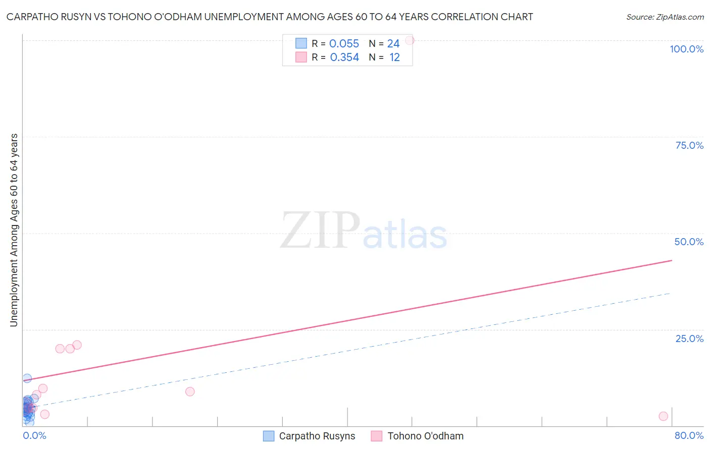 Carpatho Rusyn vs Tohono O'odham Unemployment Among Ages 60 to 64 years