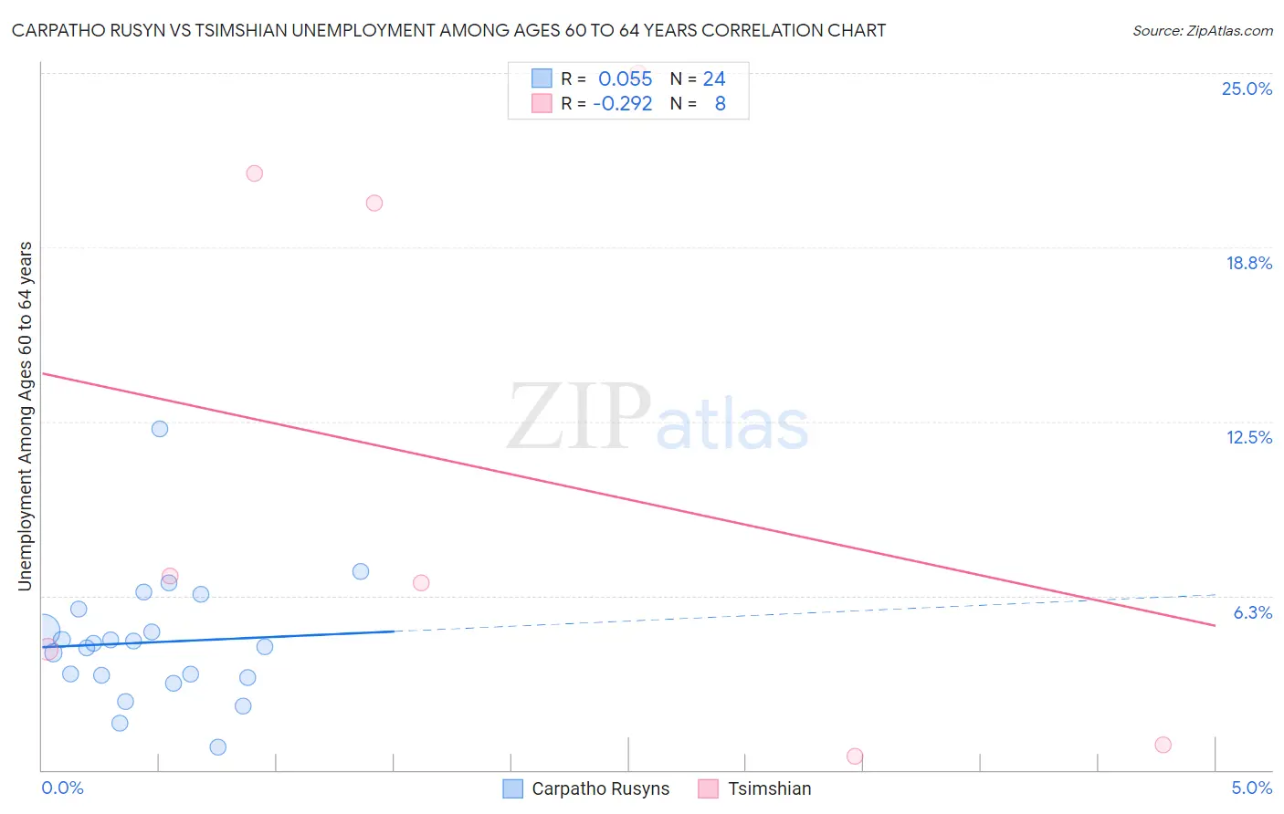 Carpatho Rusyn vs Tsimshian Unemployment Among Ages 60 to 64 years