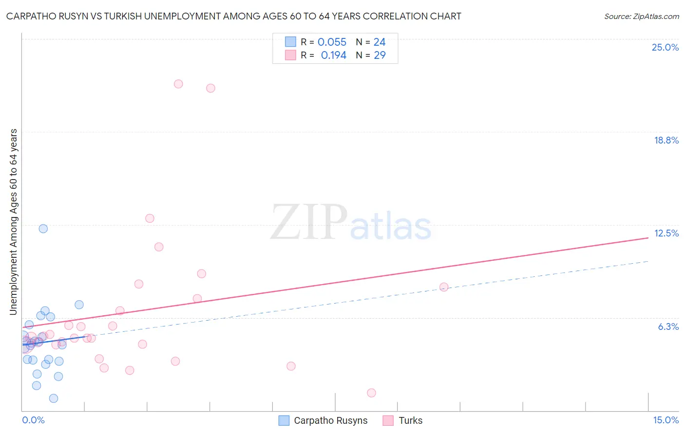 Carpatho Rusyn vs Turkish Unemployment Among Ages 60 to 64 years