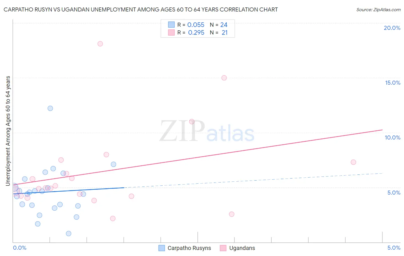 Carpatho Rusyn vs Ugandan Unemployment Among Ages 60 to 64 years