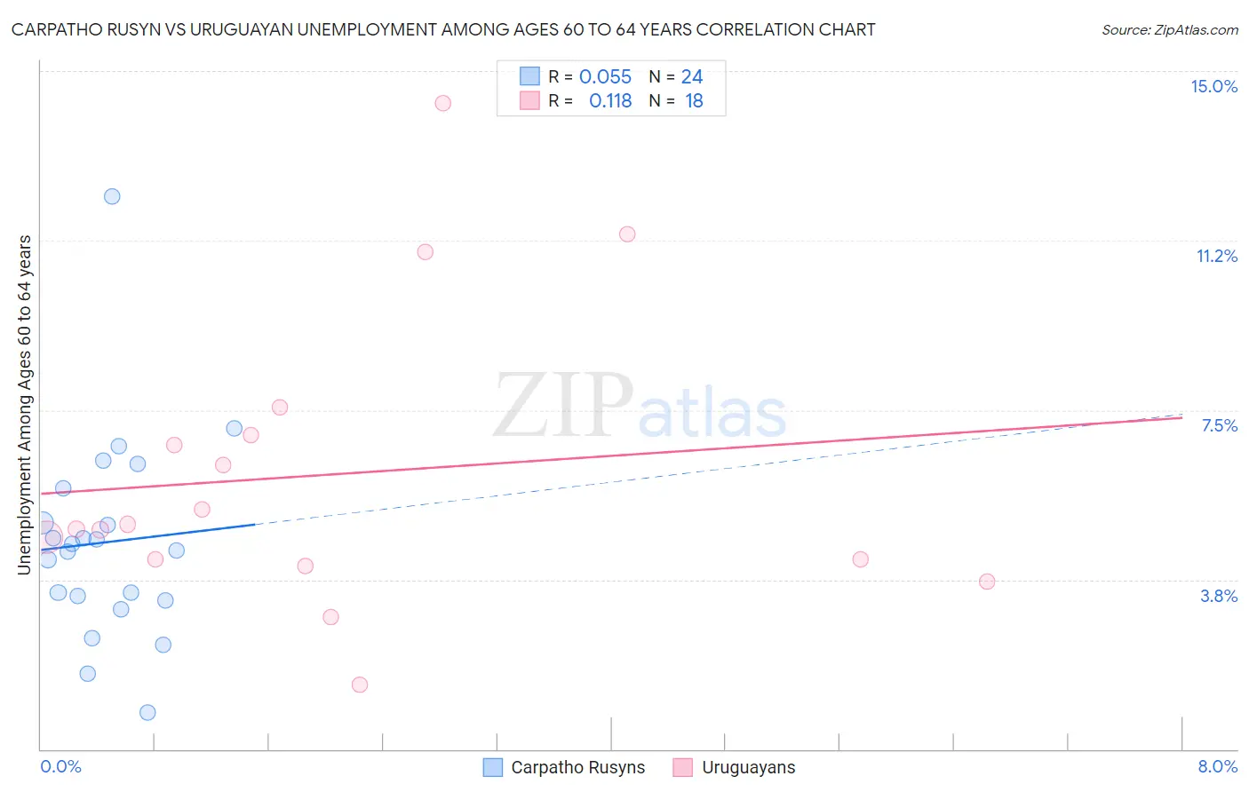 Carpatho Rusyn vs Uruguayan Unemployment Among Ages 60 to 64 years