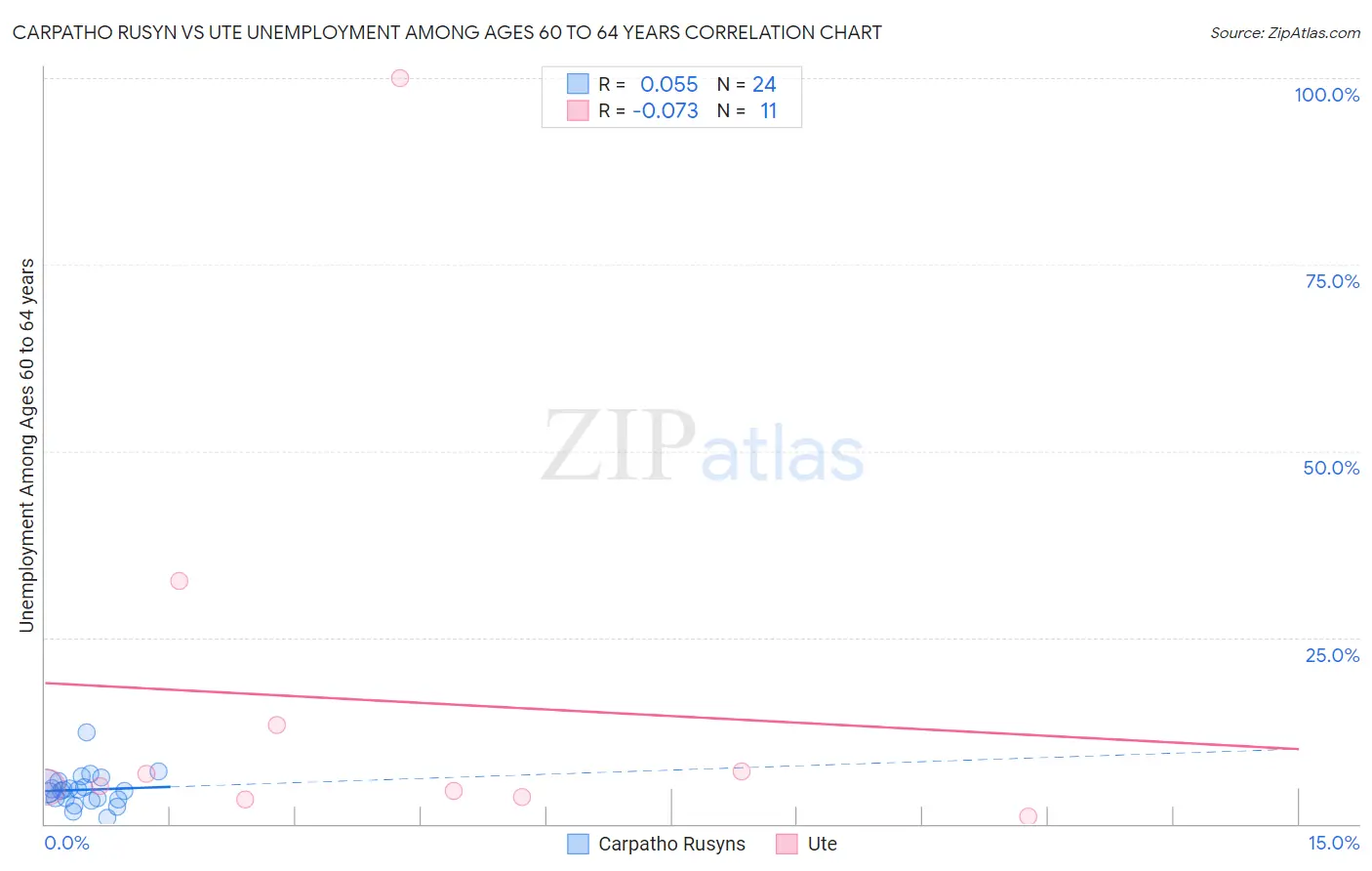 Carpatho Rusyn vs Ute Unemployment Among Ages 60 to 64 years