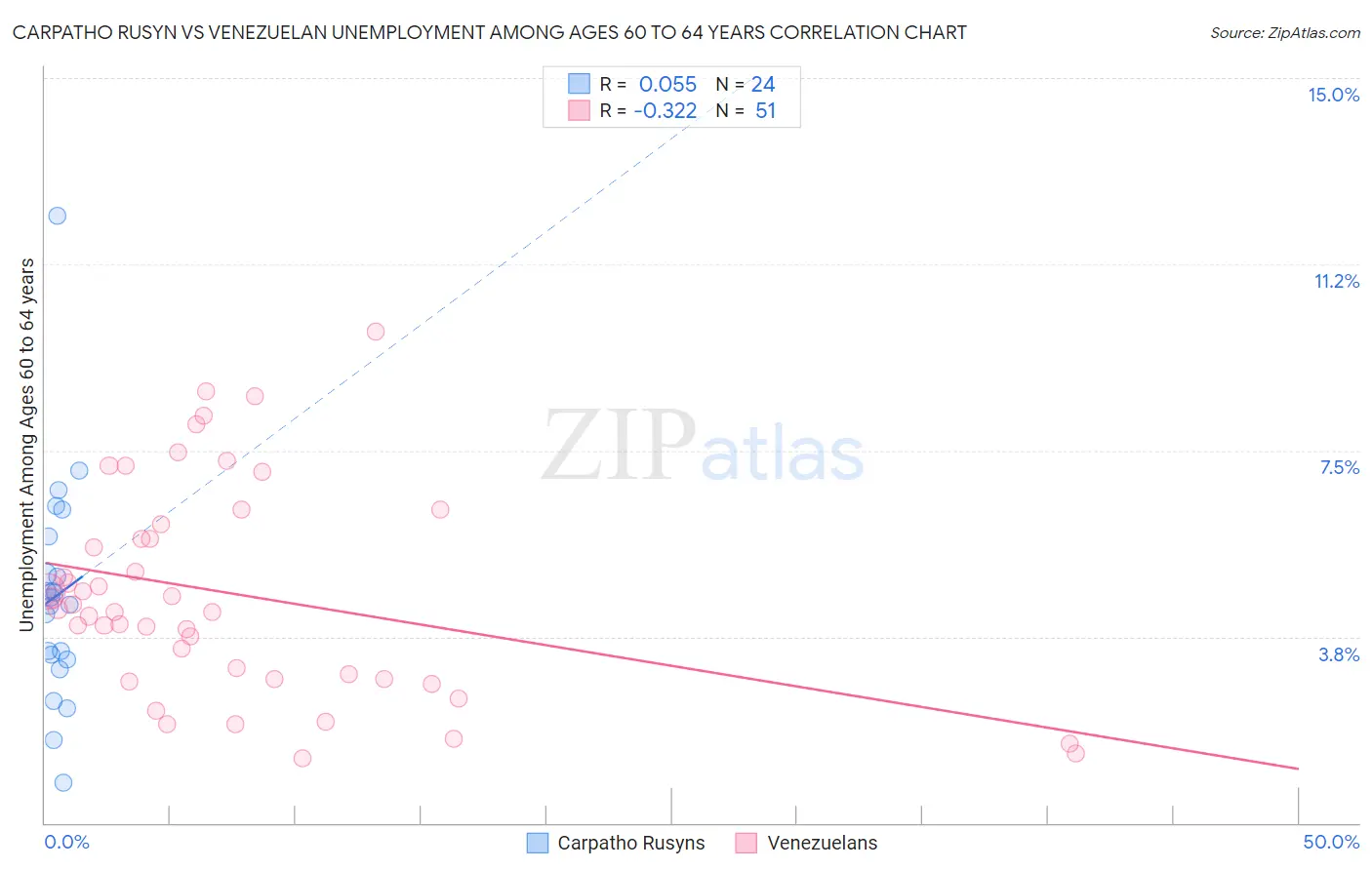 Carpatho Rusyn vs Venezuelan Unemployment Among Ages 60 to 64 years