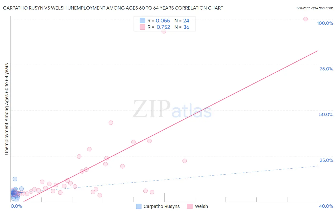 Carpatho Rusyn vs Welsh Unemployment Among Ages 60 to 64 years