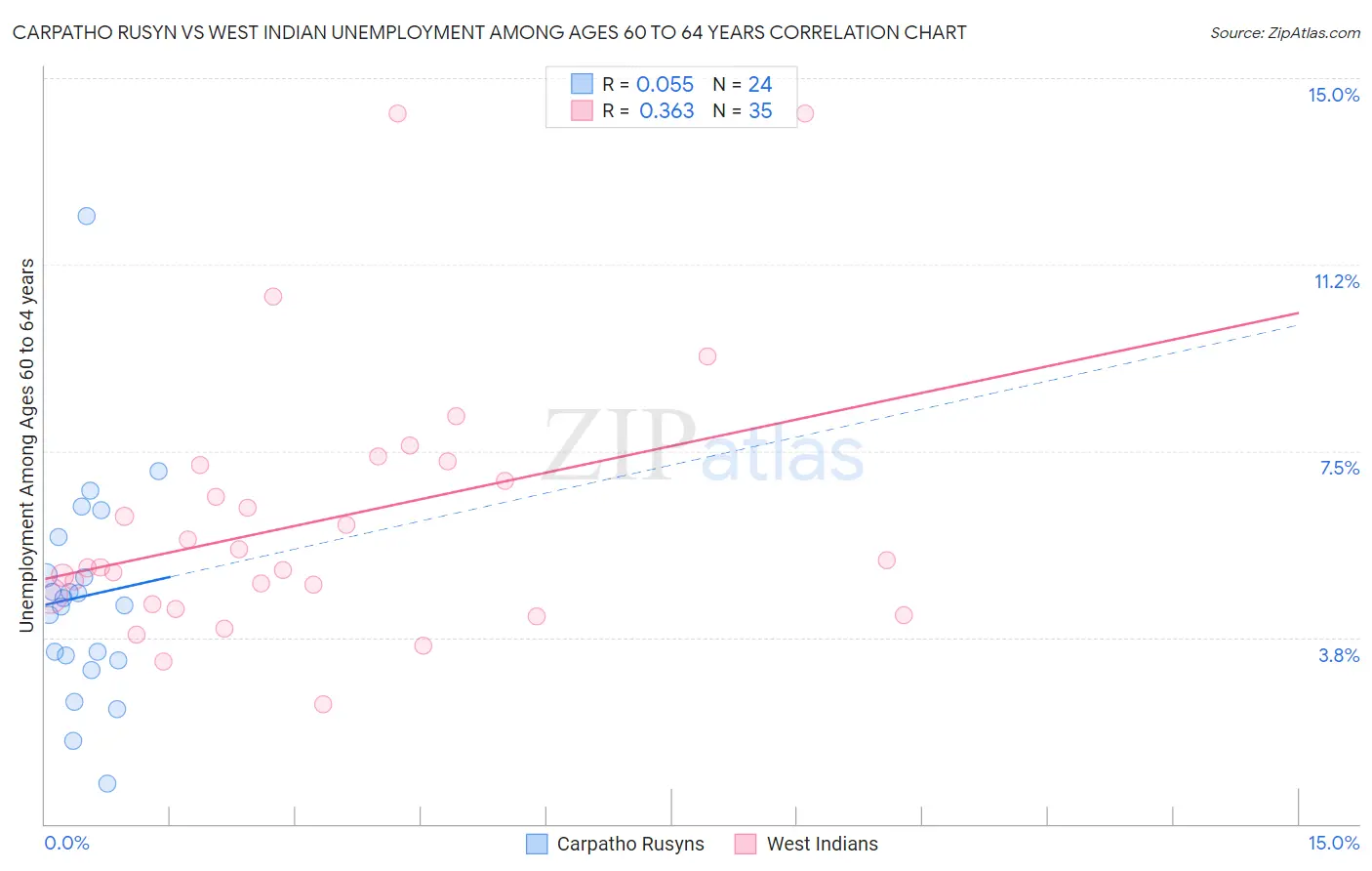 Carpatho Rusyn vs West Indian Unemployment Among Ages 60 to 64 years