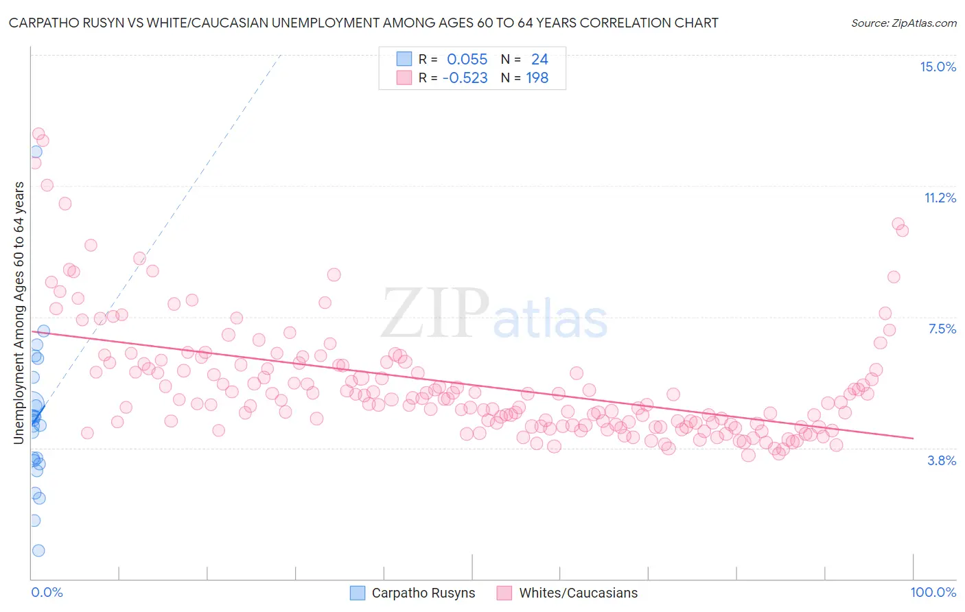 Carpatho Rusyn vs White/Caucasian Unemployment Among Ages 60 to 64 years