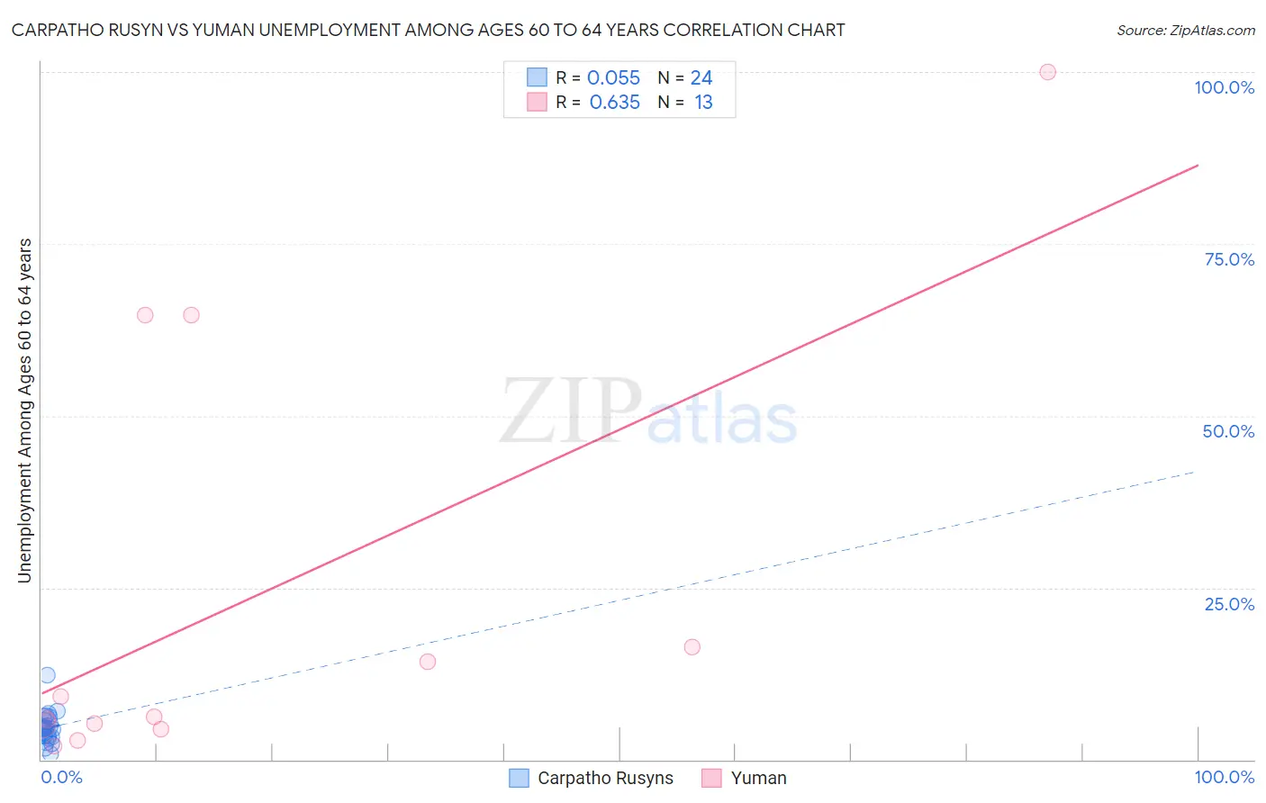 Carpatho Rusyn vs Yuman Unemployment Among Ages 60 to 64 years