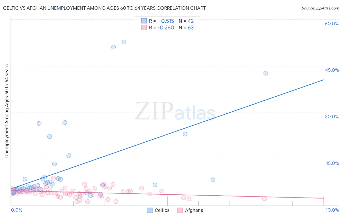 Celtic vs Afghan Unemployment Among Ages 60 to 64 years
