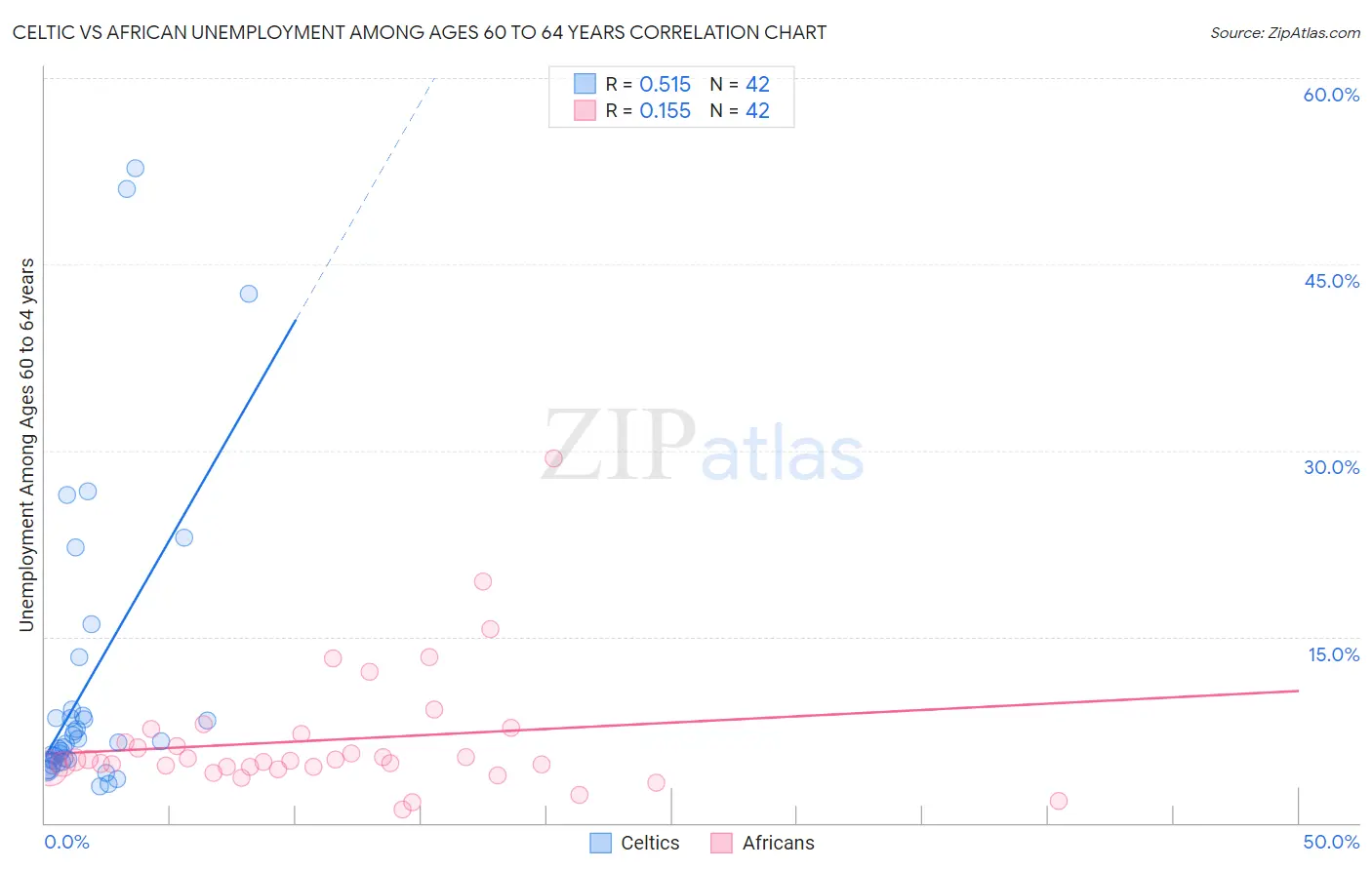 Celtic vs African Unemployment Among Ages 60 to 64 years