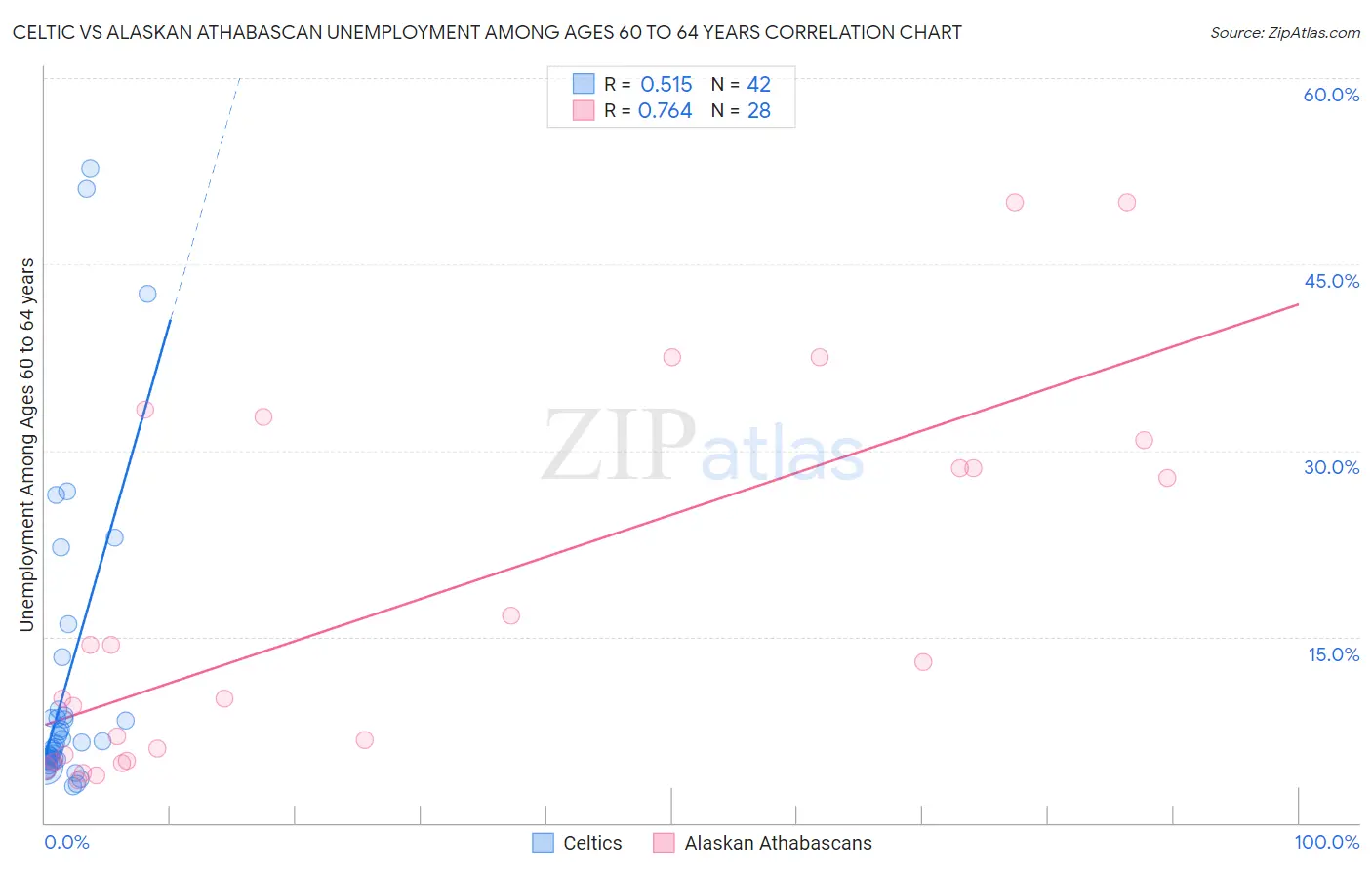 Celtic vs Alaskan Athabascan Unemployment Among Ages 60 to 64 years