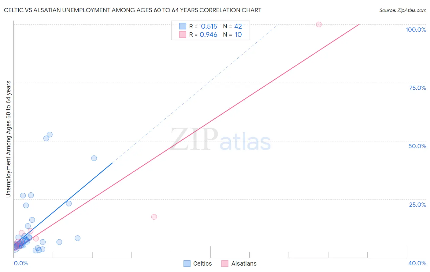 Celtic vs Alsatian Unemployment Among Ages 60 to 64 years