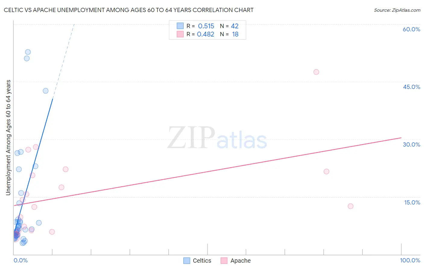 Celtic vs Apache Unemployment Among Ages 60 to 64 years