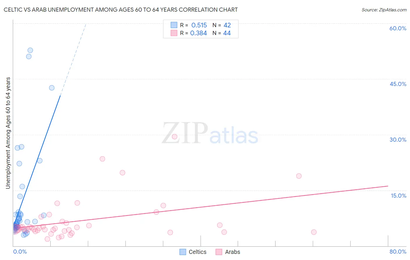 Celtic vs Arab Unemployment Among Ages 60 to 64 years