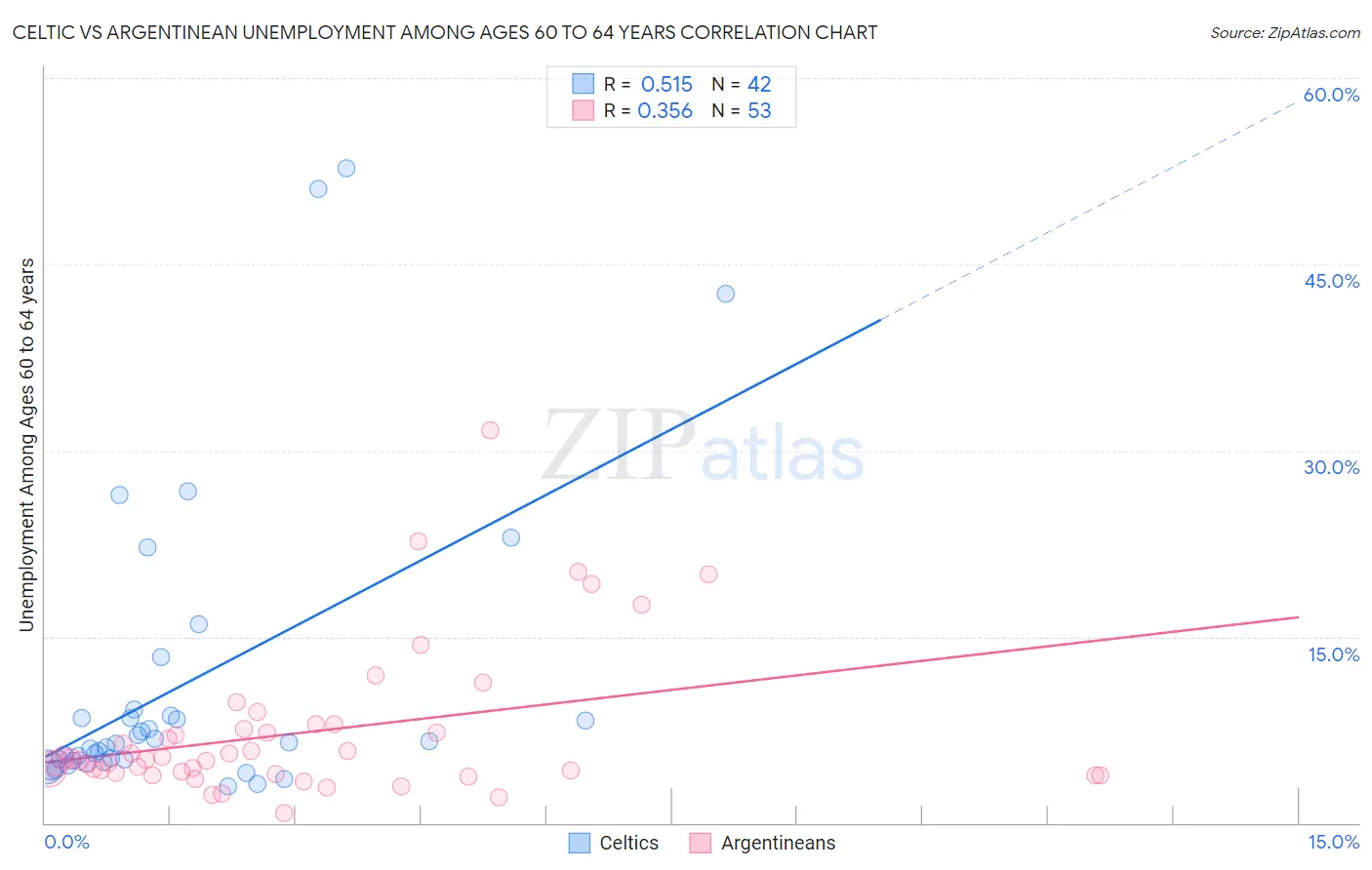 Celtic vs Argentinean Unemployment Among Ages 60 to 64 years