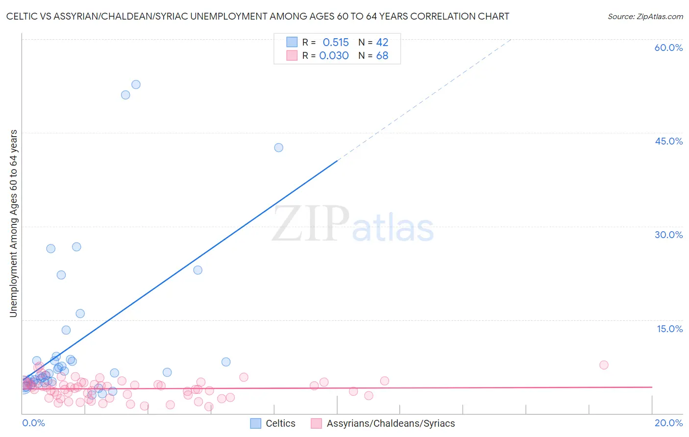 Celtic vs Assyrian/Chaldean/Syriac Unemployment Among Ages 60 to 64 years