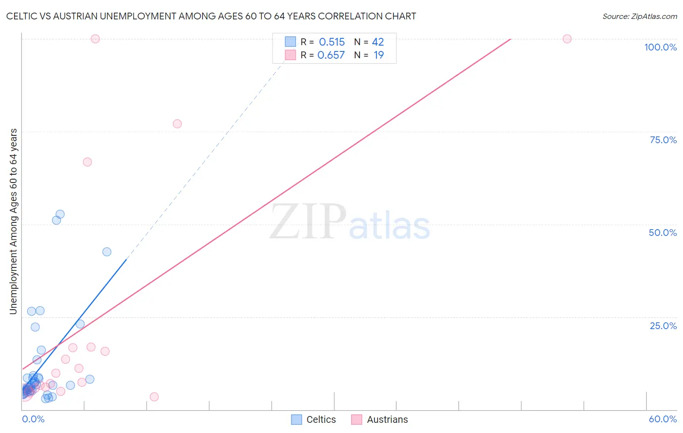 Celtic vs Austrian Unemployment Among Ages 60 to 64 years