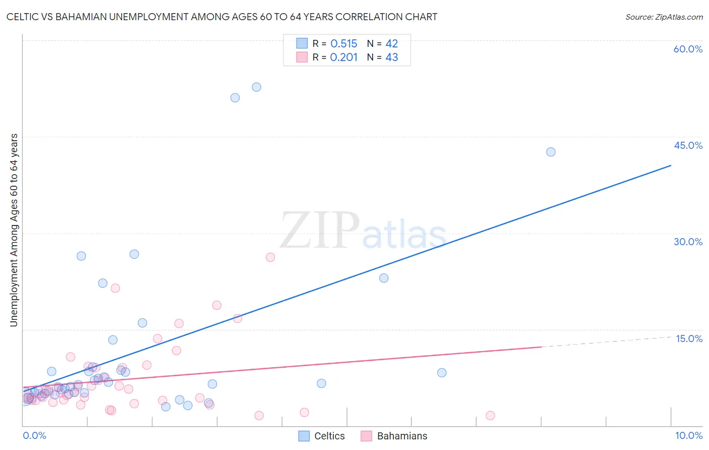 Celtic vs Bahamian Unemployment Among Ages 60 to 64 years