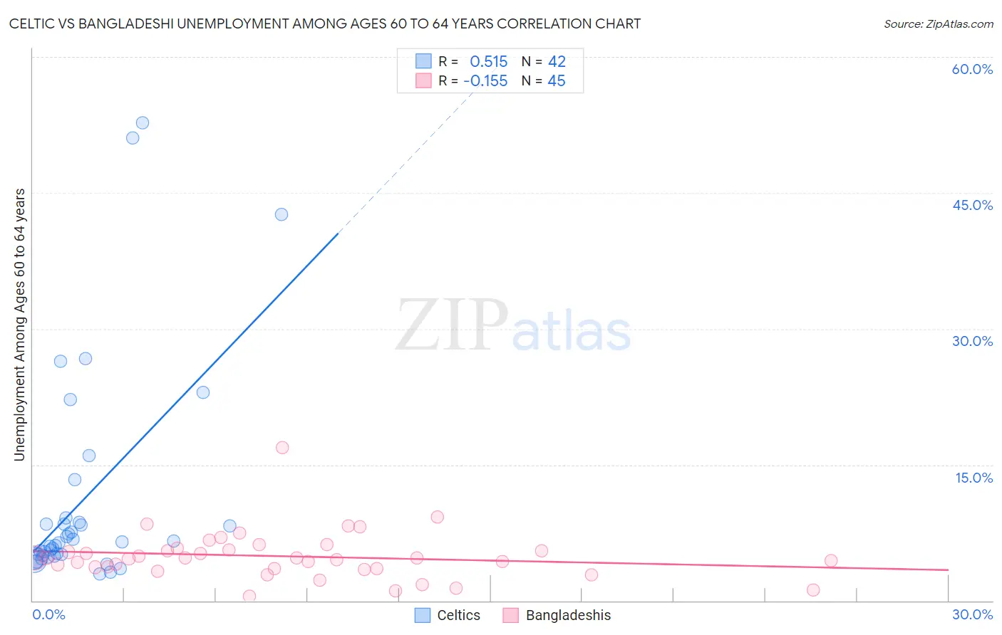 Celtic vs Bangladeshi Unemployment Among Ages 60 to 64 years