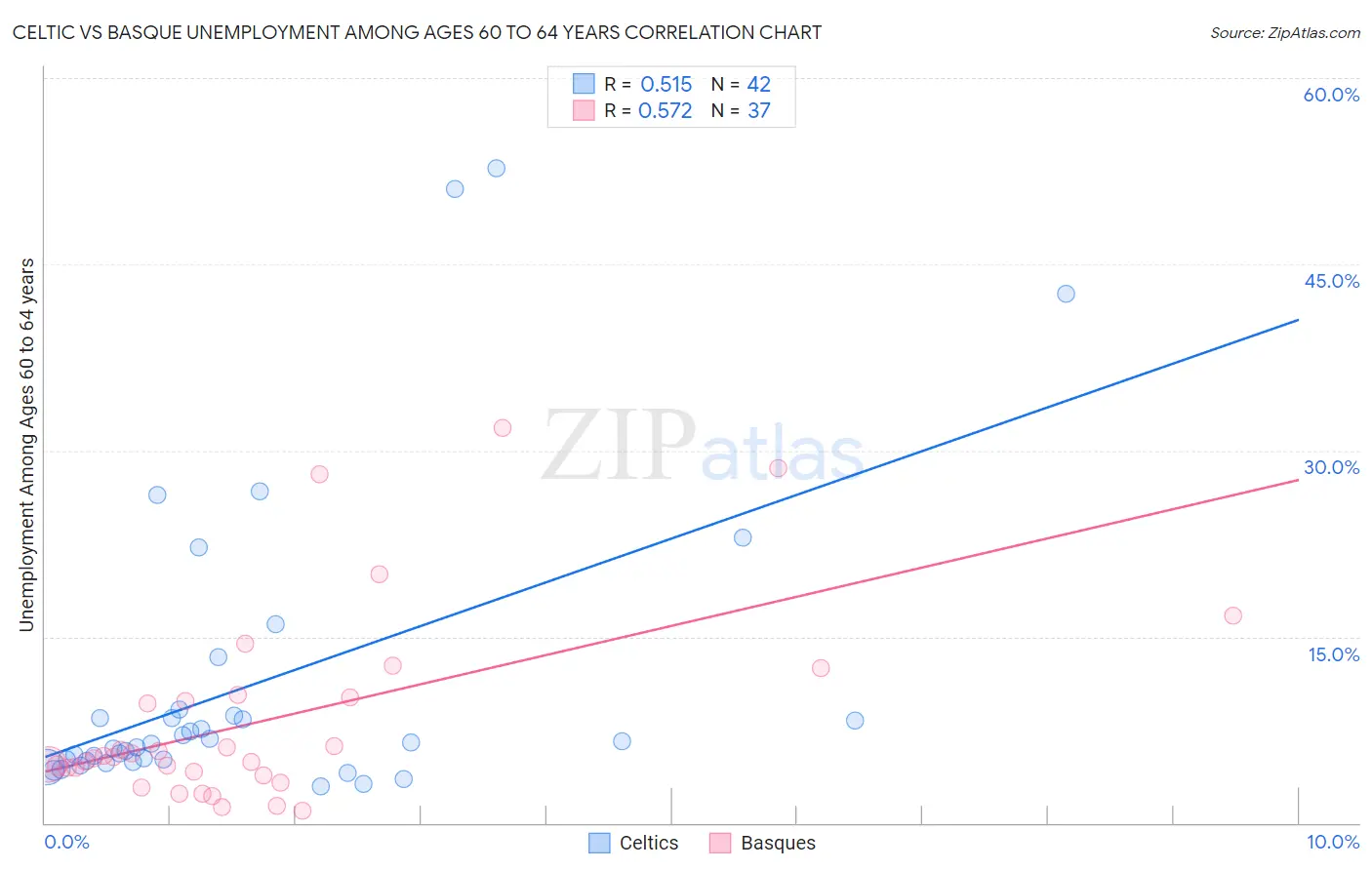 Celtic vs Basque Unemployment Among Ages 60 to 64 years
