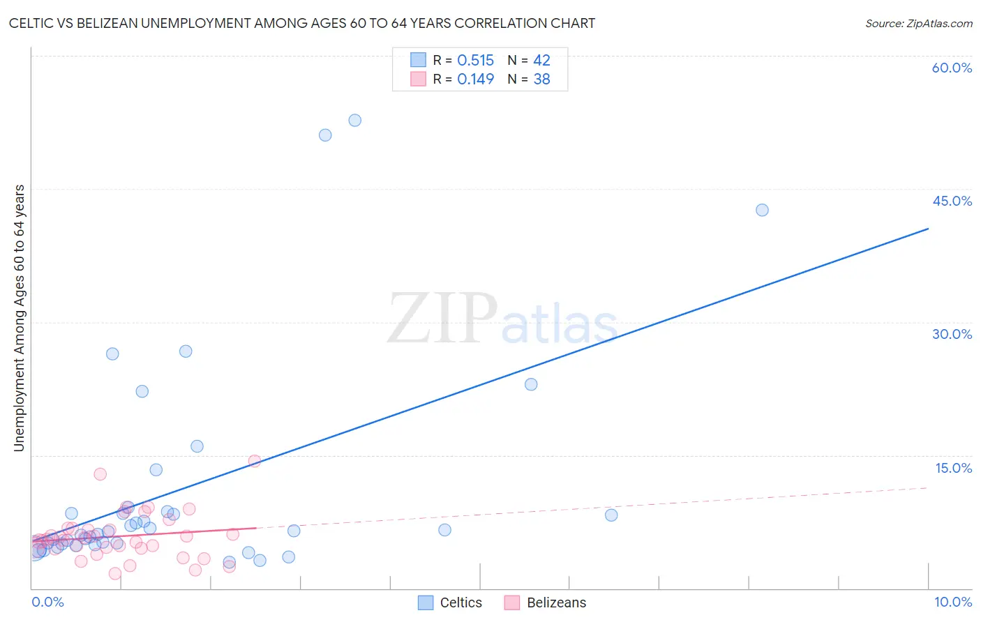 Celtic vs Belizean Unemployment Among Ages 60 to 64 years