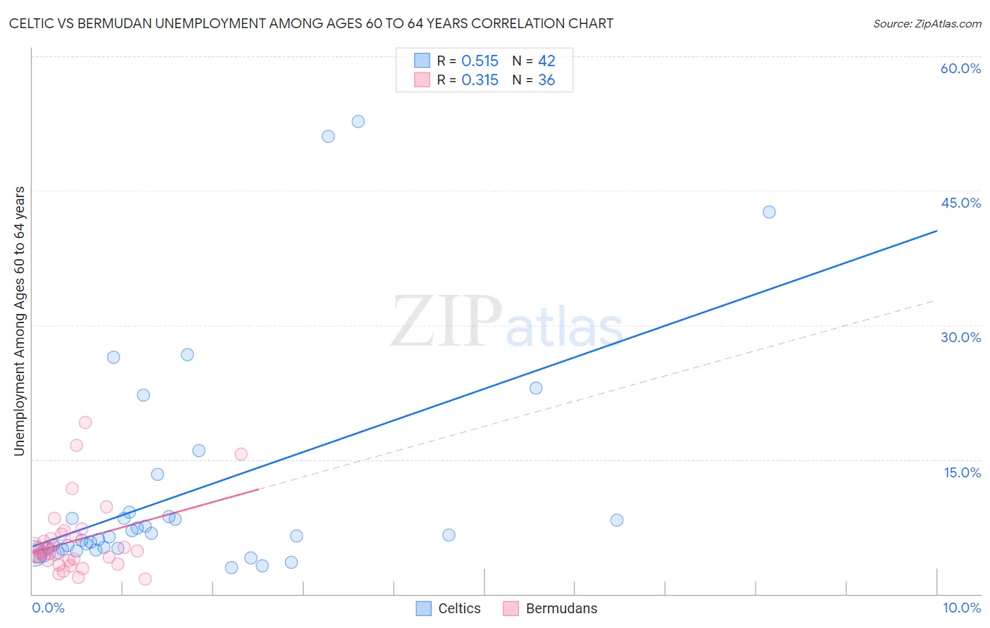 Celtic vs Bermudan Unemployment Among Ages 60 to 64 years