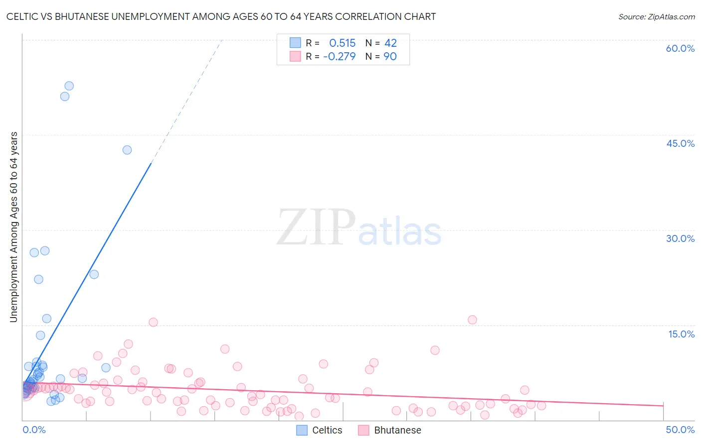 Celtic vs Bhutanese Unemployment Among Ages 60 to 64 years