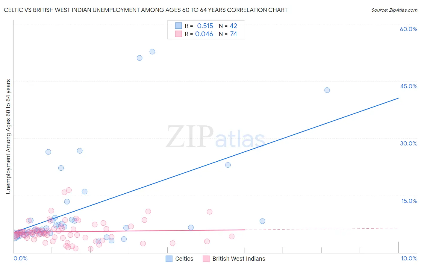 Celtic vs British West Indian Unemployment Among Ages 60 to 64 years