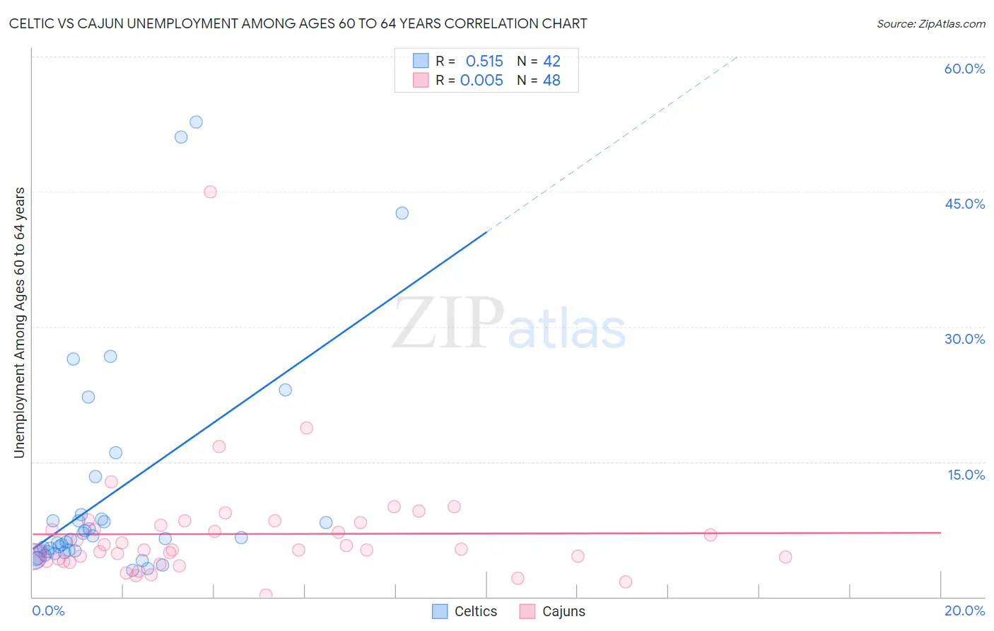 Celtic vs Cajun Unemployment Among Ages 60 to 64 years