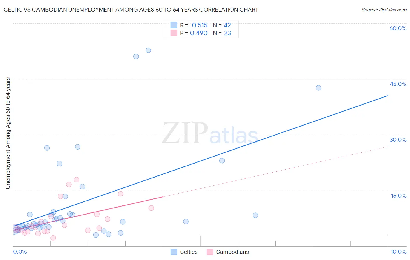 Celtic vs Cambodian Unemployment Among Ages 60 to 64 years