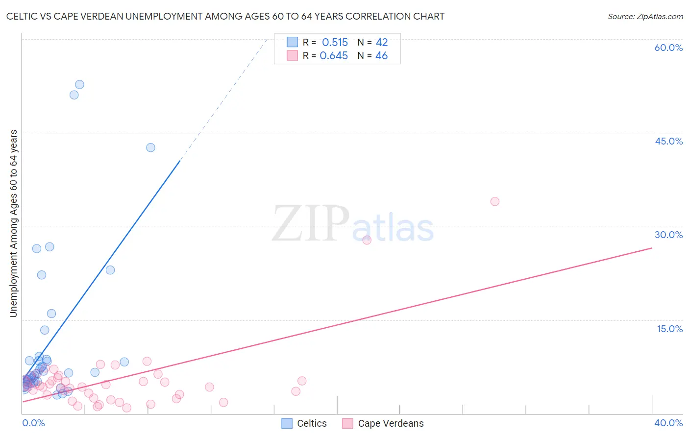 Celtic vs Cape Verdean Unemployment Among Ages 60 to 64 years