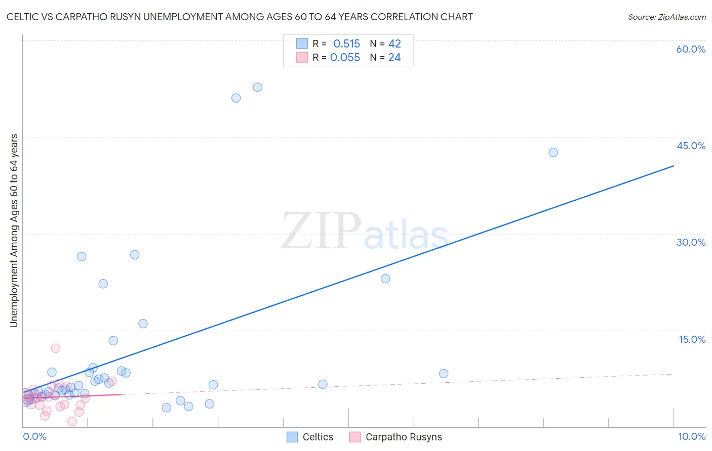 Celtic vs Carpatho Rusyn Unemployment Among Ages 60 to 64 years