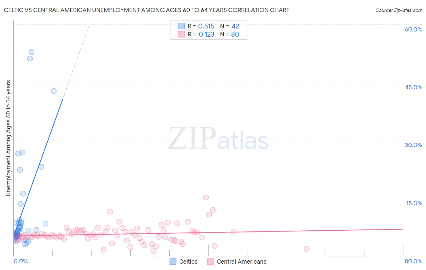 Celtic vs Central American Unemployment Among Ages 60 to 64 years