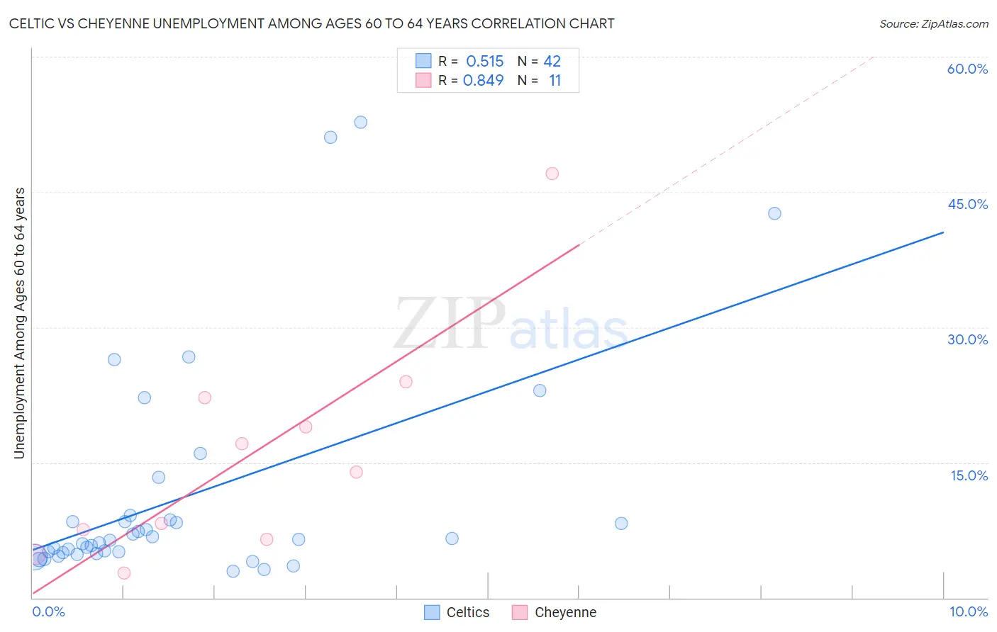 Celtic vs Cheyenne Unemployment Among Ages 60 to 64 years