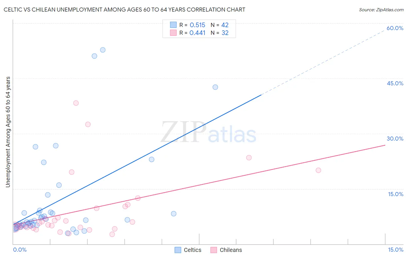 Celtic vs Chilean Unemployment Among Ages 60 to 64 years