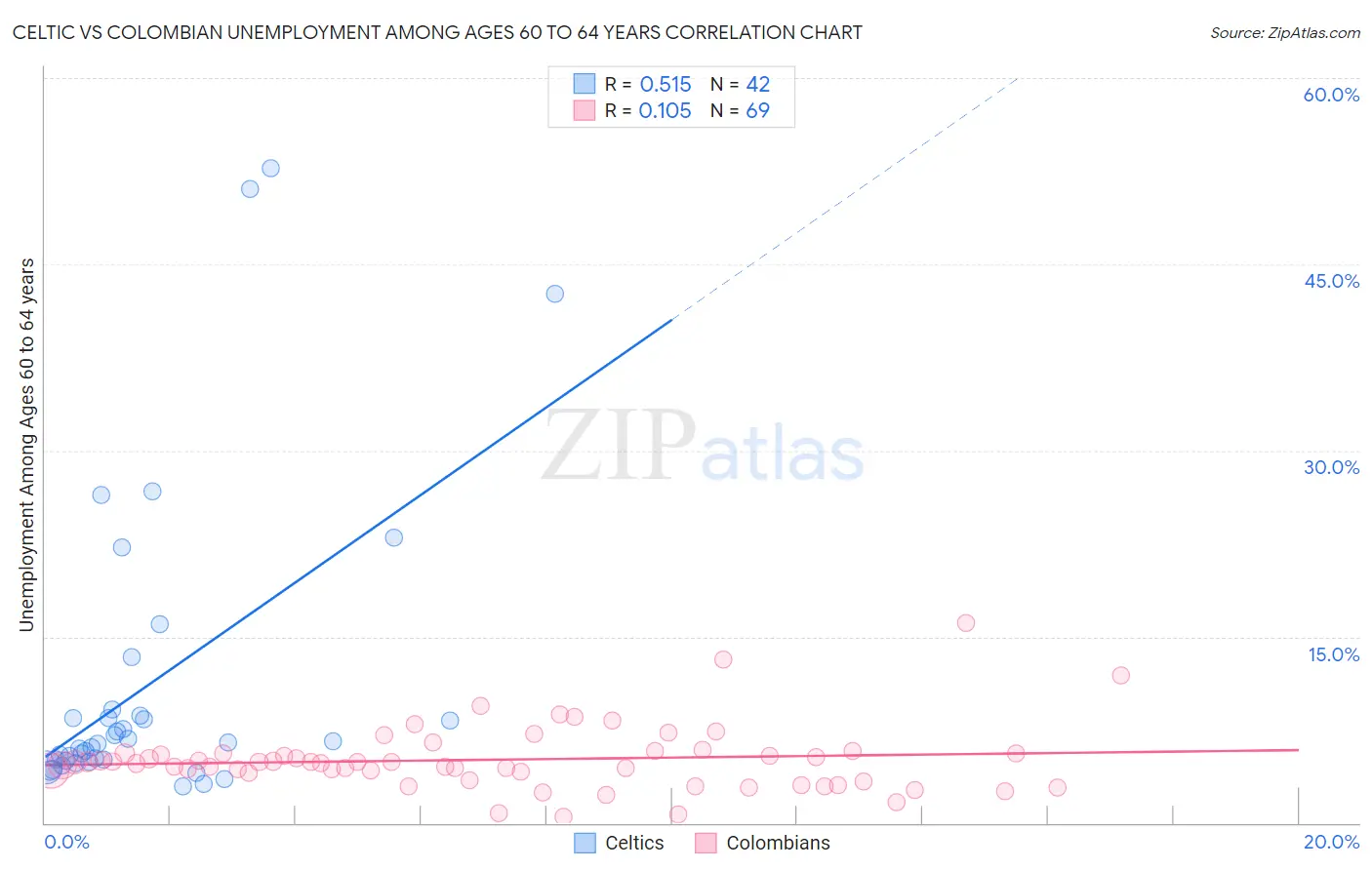 Celtic vs Colombian Unemployment Among Ages 60 to 64 years