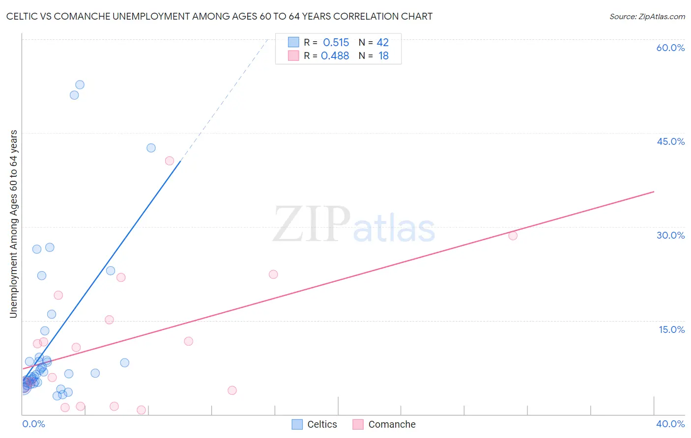 Celtic vs Comanche Unemployment Among Ages 60 to 64 years