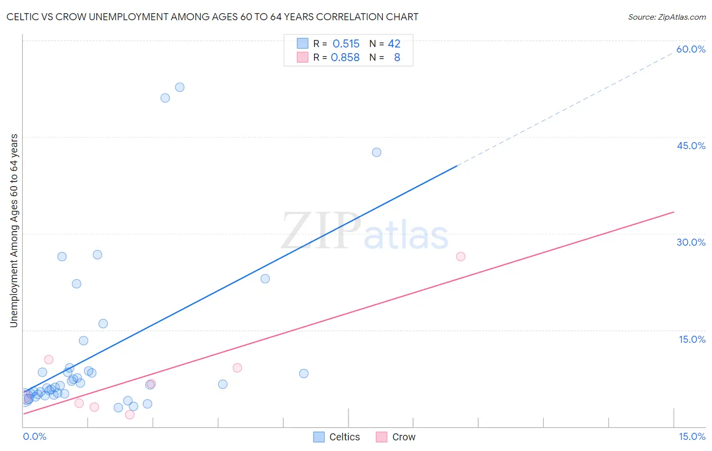 Celtic vs Crow Unemployment Among Ages 60 to 64 years